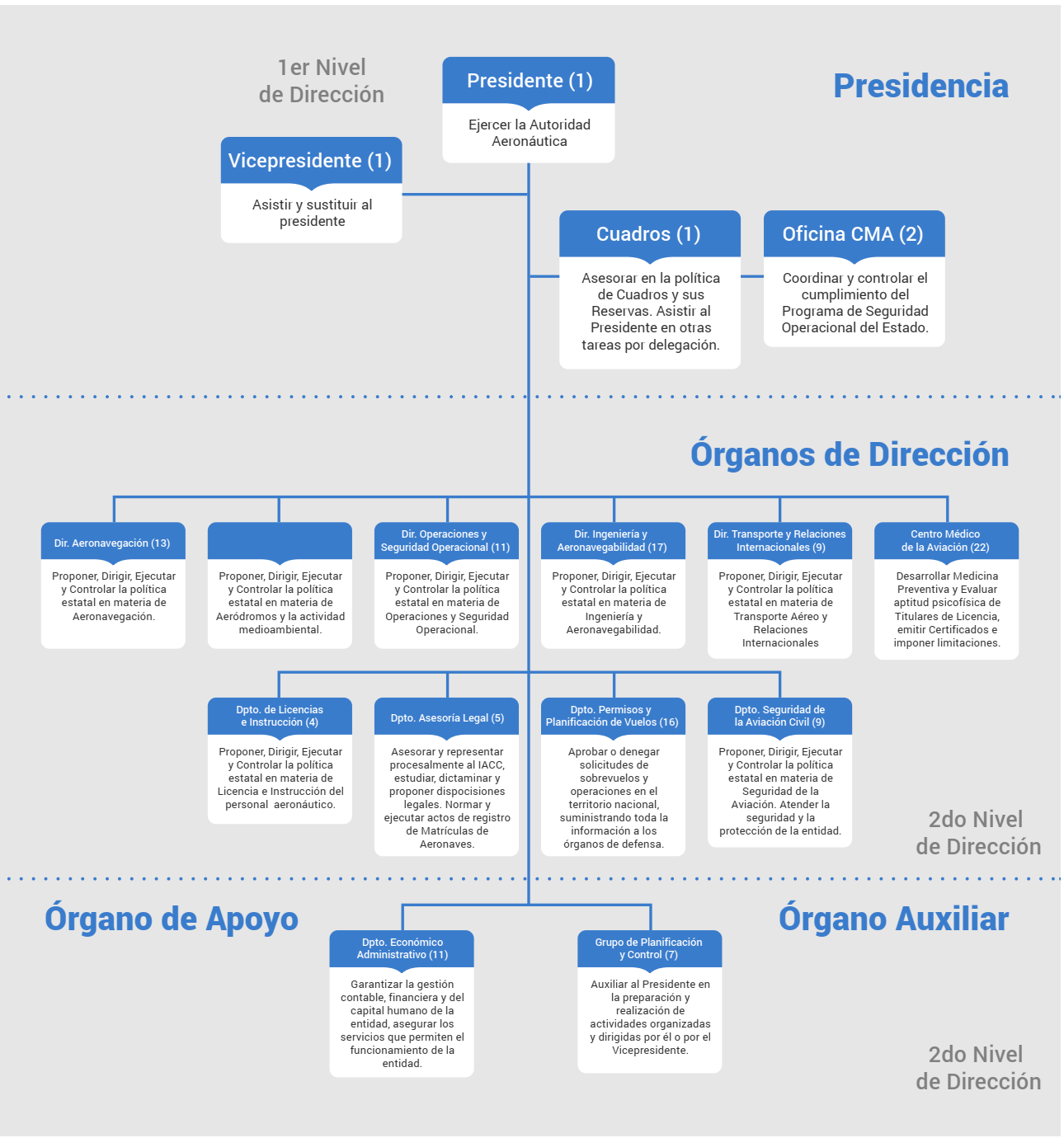 Estructura IACC